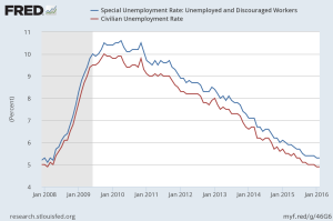 Unemployment rate with and without discouraged workers. Note the spread, which ballooned during the recession.